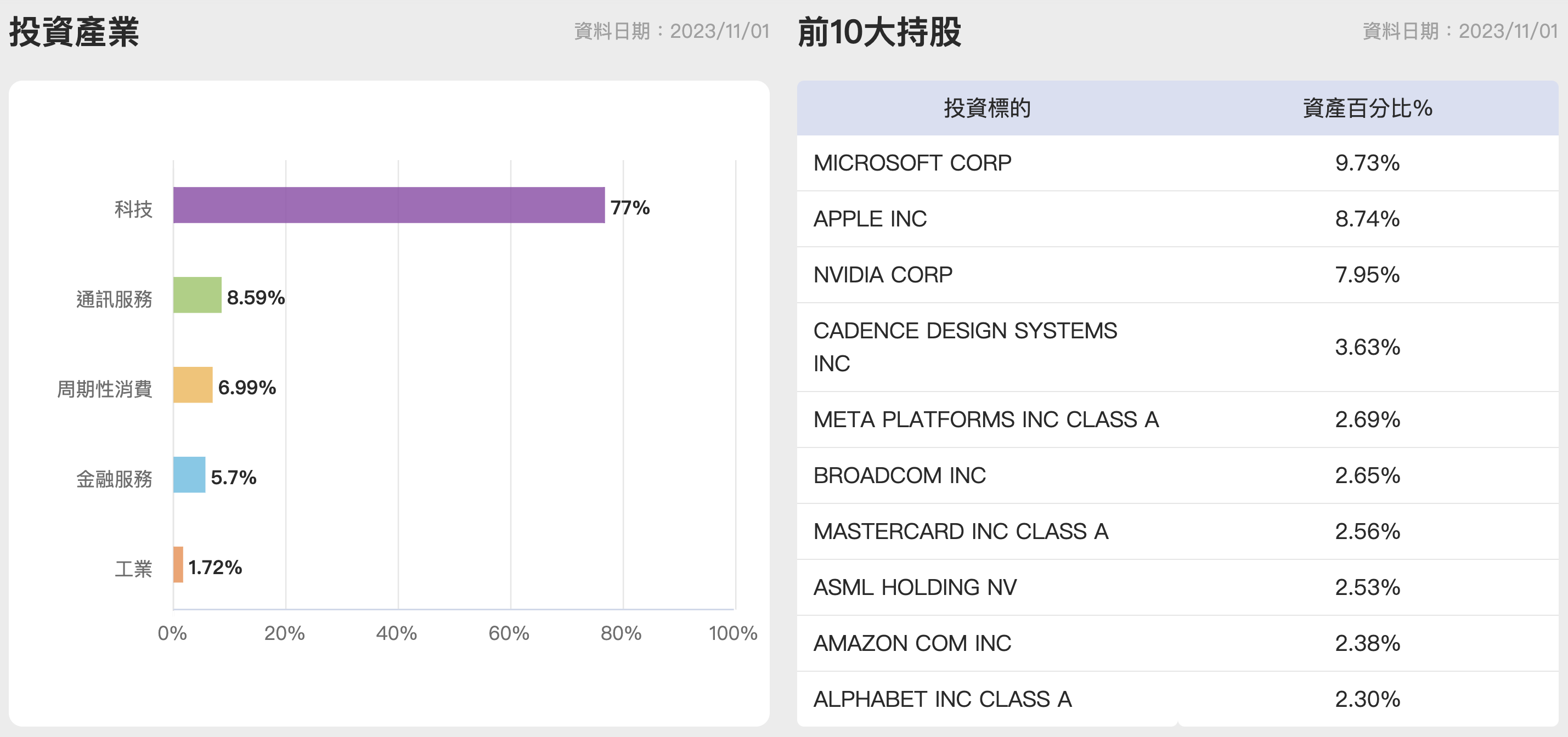 貝萊德世界科技基金：前10大持股＆投資產業.png