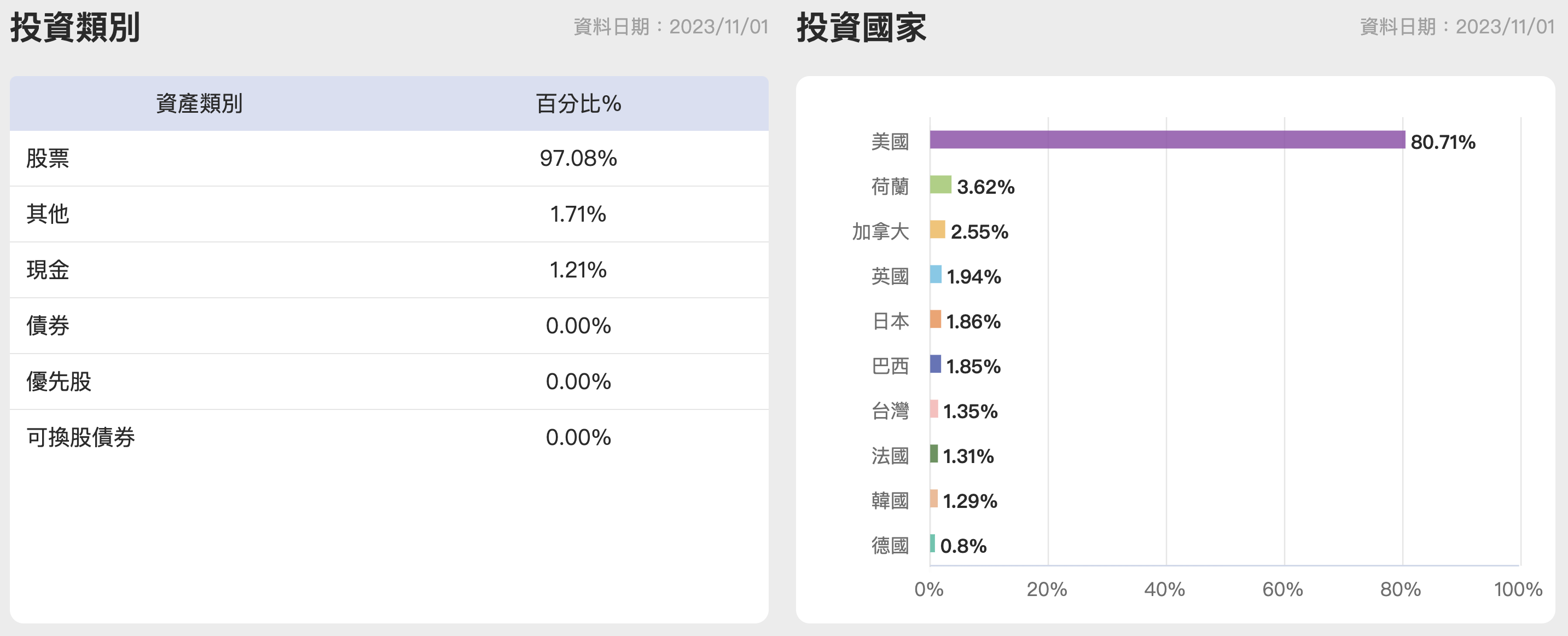 貝萊德世界科技基金：投資國家＆類別.png